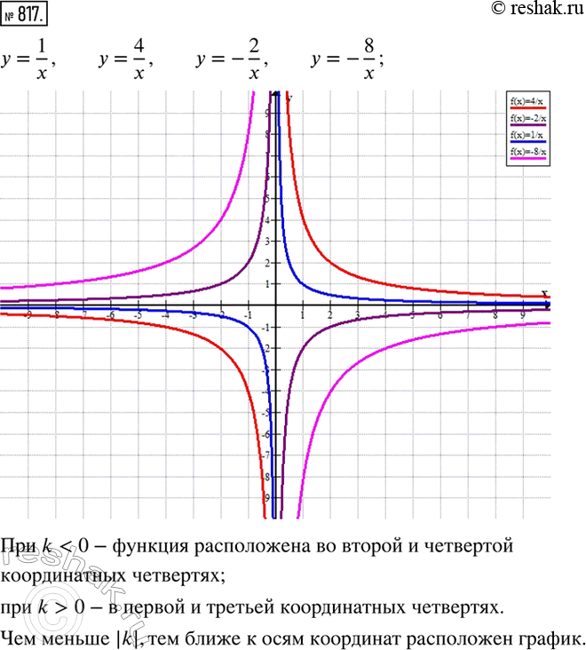 ����������� � ����� ������� ��������� ��������� ������� �������:y=1/x, y=4/x, y=-2/x, y=-8/x. ��� ������� ������������ ������� ������� y=k/x �� ������ ������������...