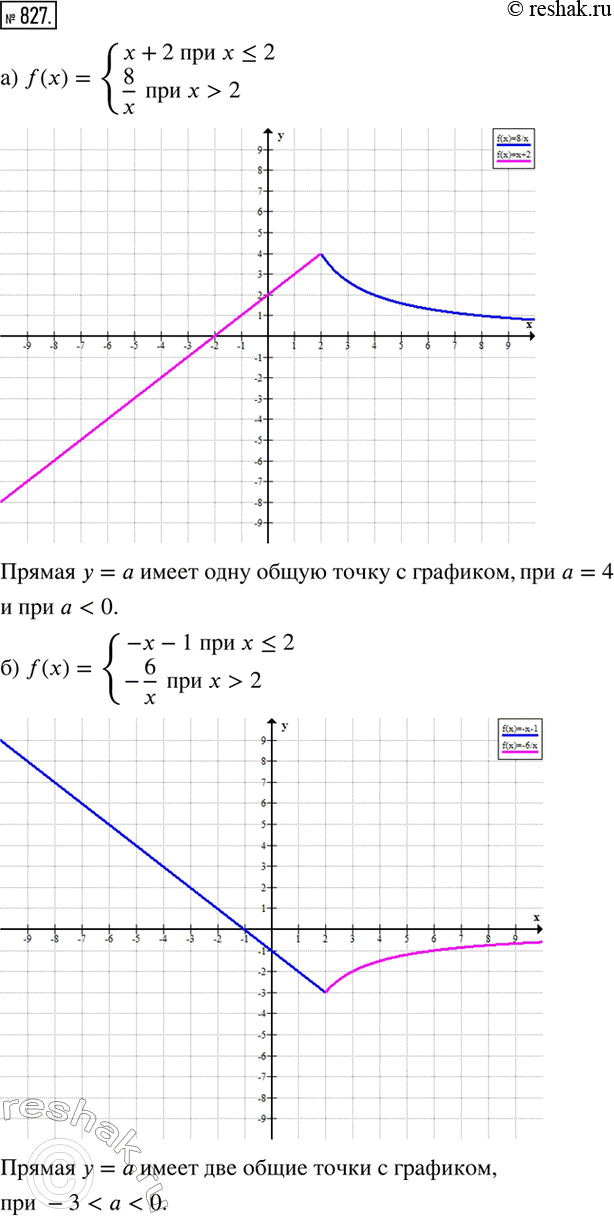 ����������� �) ��������� ������ ������� y=f(x) � ����������, ��� ����� ��������� a ������ y=a ����� � �������� ���� ����� �����, ���� �) f(x)={(x+2 ��� x2         8/x  ��� x>2)+...