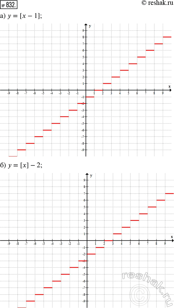 ����������� ��������� ������ �������:�) y=[x-1];     �) y=[2x];�) y=[x]-2;     �)...
