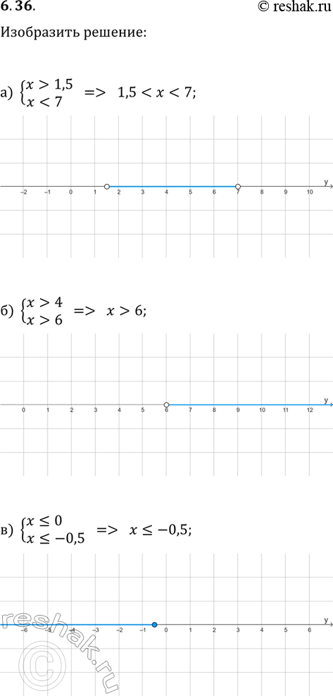 ����������� ���������� �� ������������ ������ ������ �� �������� �������� (���� ��� �� �����):�) {x>1,5, x4, x?-7};   �) {x?-4, x?-1,7};�) {x?0, x?-0,5};   �) -2?x?5;   �)...