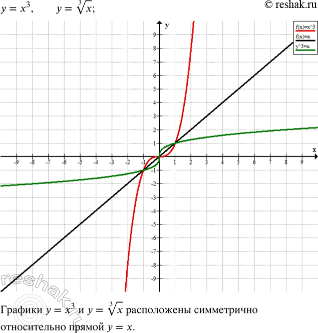 ����������� � ����� ������� ��������� ��������� ������� ������������ y=x^3 � y=?x. ��� ����������� ������������ ������ y=x ������� ����...