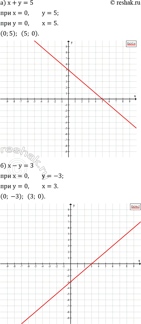 ����������� ��������� ������, ���������� �������� ���������, ����� ����� ����������� � ����� ���������:�) x+y=5; �) x-y=3; �) x-y+1=0; �) x+y+4=0....
