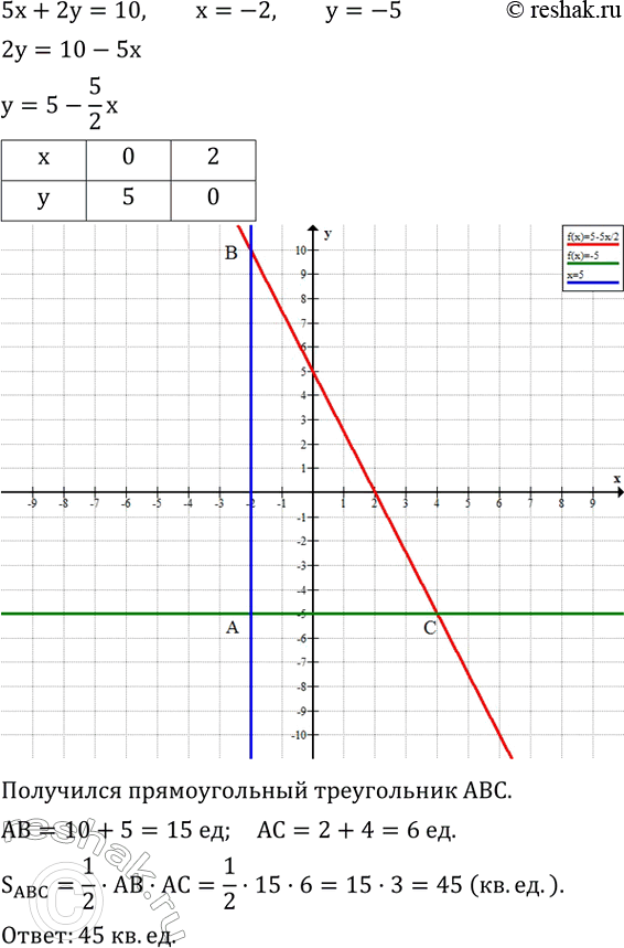 ����������� ������ 5x+2y=10, x=-2, x=-y, ������� �����������, �������� �����������. ��������� ���...