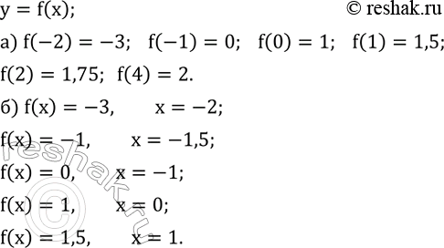 ����������� �� ������� 5.21 ��������� ������ ��������� �������. ������� �� ����� �������:�) �������� �������, ��������������� �������� ���������, ������� -2; -1; 0; 1; 2; 4;�)...