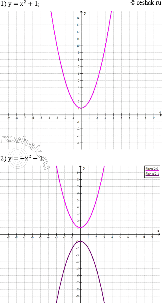 ����������� 1) ��������� ������ �������, �������� �������� y=x^2+1.2) ��������� ������, ������������ ����� ������� ������������ ��� x. ��� ������ - ������ ��������� �������....