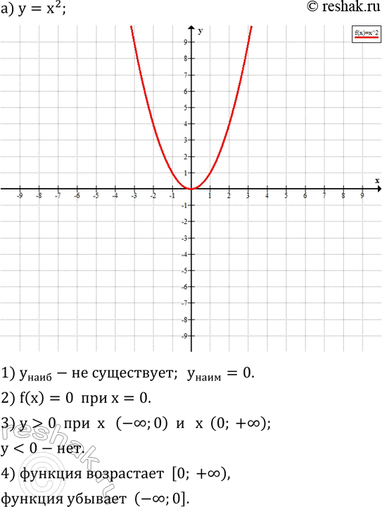 ����������� ��������� ������ ������� � ���������� �� ������� �� ��������:�) y=x^2;   �) y=-x^3;   �) y=|x|;   �) y=vx....