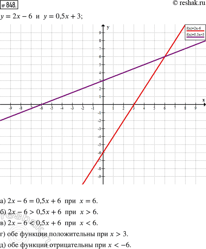 ����������� ��������� � ����� ������� ��������� ������� ������� y=2x-6 � y=0,5x+3. ��������� �������, ����������:�) ��� ����� ��������� x �������� ������� �����;�) ��� �����...