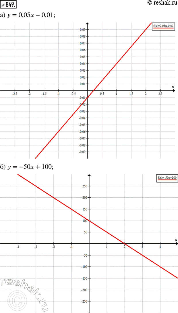 ����������� ������ ������� ������� �� ����, ��������� ������ �������:�) y=0,05x-0,01;    �)...
