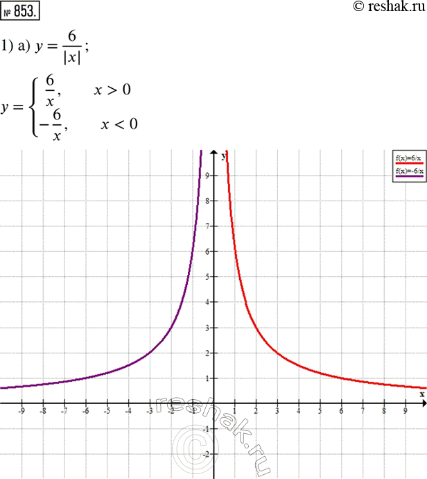 ����������� ��������� ������ �������:1) �) y=6/|x| ;    �) y=-6/|x| ;2) �) y=12/x+1;    �) y=12/x-1. ...
