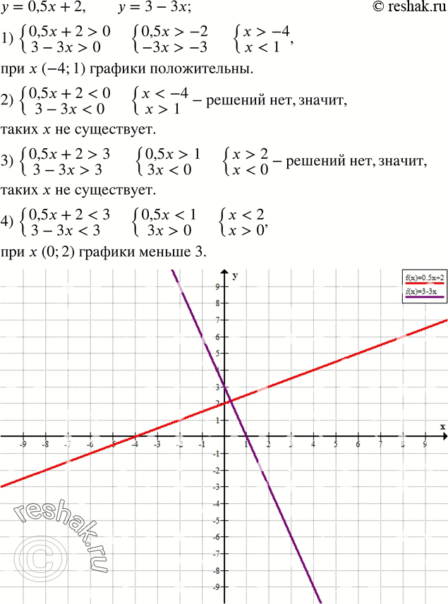  142.   x (  ),     y=0,5x+2  y=3-3x :1) ;    2) ;3)  3;        4)...
