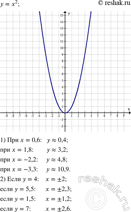 ����������� ������� ������:1) v((25a^8)/49); 2) v((121x^4)/64); 3) v(1/(4a^2 )),��� a>0; 4) v(400/a^2 ),���...