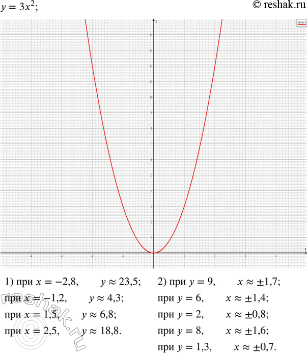  595.       y=3x^2.    :1)  y  x=-2,8; -1,2; 1,5; 2,5;2)  x,  y=9; 6; 2; 8;...