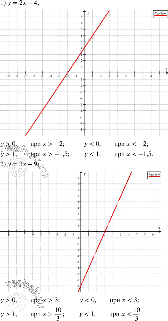  89.     ,    x   , ,  1,  1:1) y=2x+4;2) y=3x-9;3) y=-2x-8;4)...