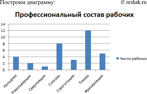 Изображение Изучая профессиональный состав рабочих механического цеха, составили таблицу: ...