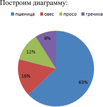 Изображение В фермерском хозяйстве площади, отведённые под посевы зерновых, распределены следующим...
