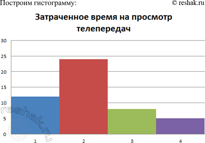 Изображение На основе опроса была составлена следующая таблица распределения учащихся по времени,...