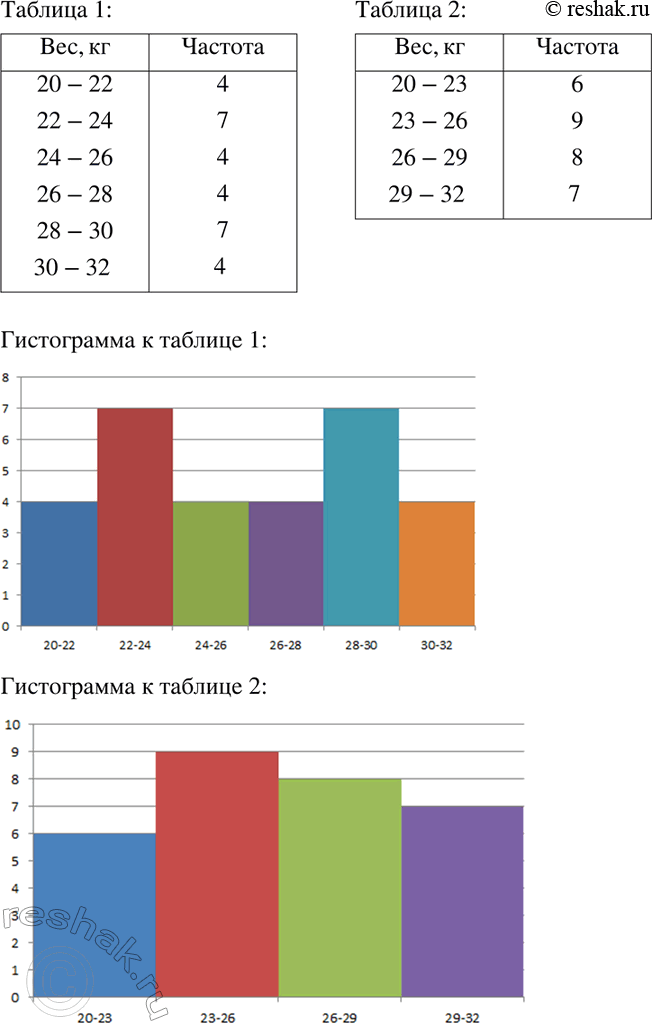 Изображение (Для работы в парах.) В оздоровительном лагере были получены следующие данные (с точностью до...