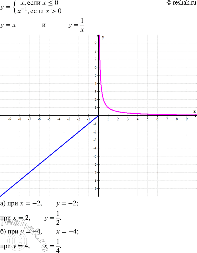 Изображение Постройте график функции  y= система  х, если х < О,  x^-1, если х > 0.  Найдите:  а) значение у, если х = -2; 2;  б) значение х, при котором у = -4;...