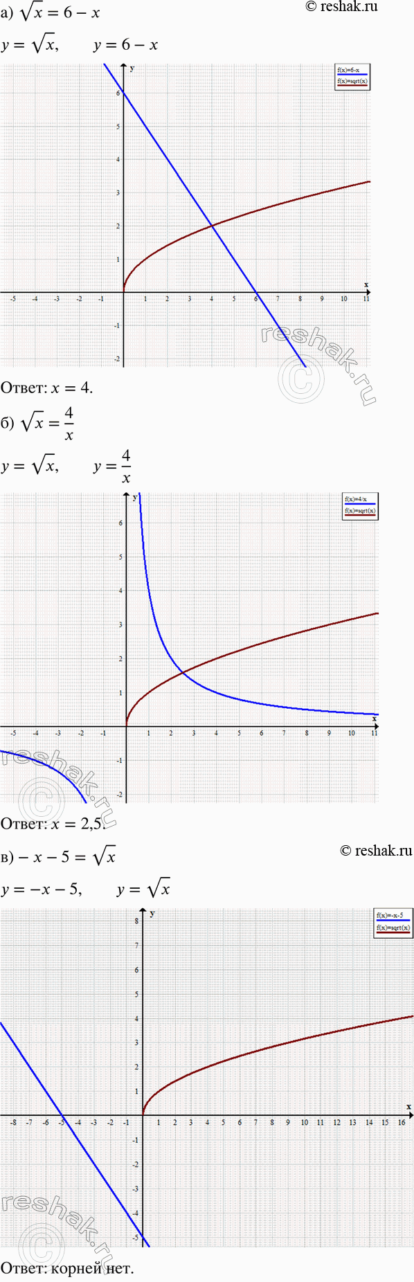 Изображение Решите графически уравнение:  a) корень x = 6 — х; б) корень x = 4/x; в) -х - 5 = корень...