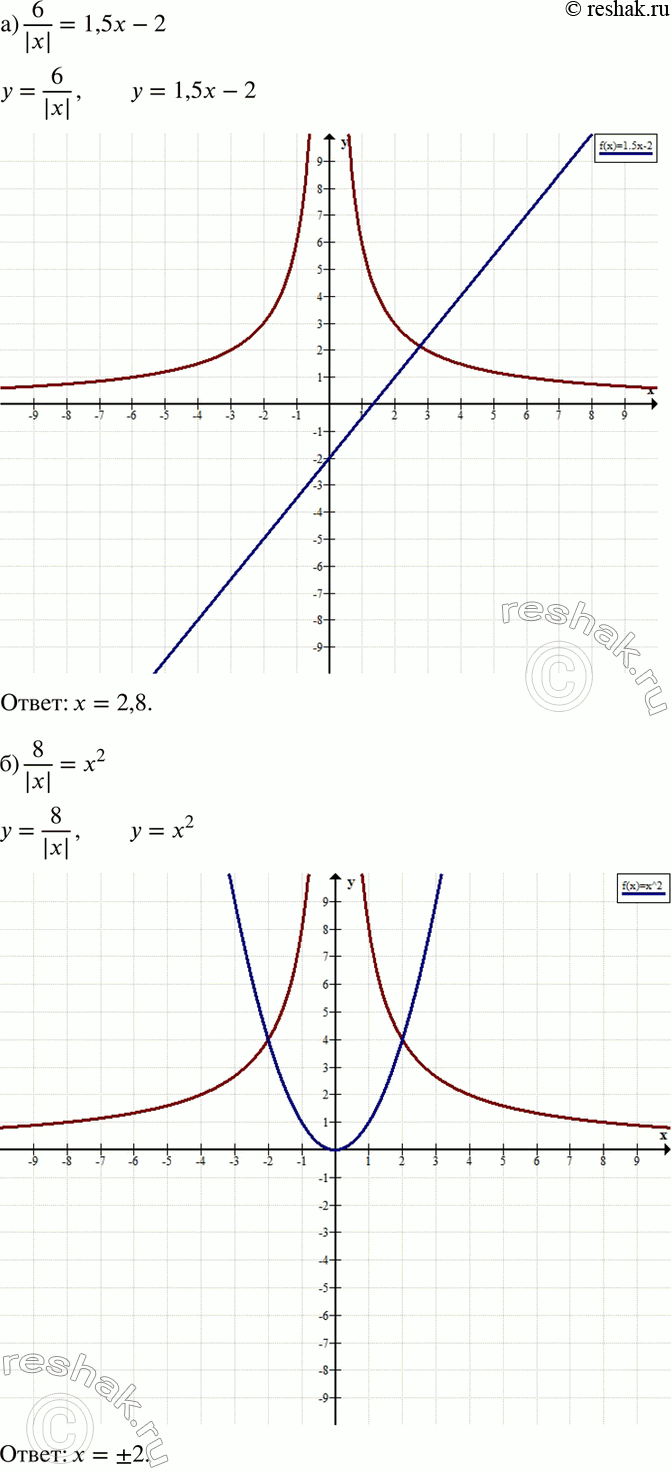 Изображение Решите графически уравнение:  а) 6/|x| = 1,5x-2;   б) 8/|x| = x2;   в) 3/|x|=x+1;   г)...
