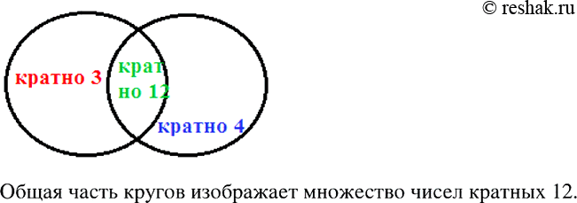 Изображение Проиллюстрируйте с помощью кругов Эйлера соотношение между множеством чисел, кратных 4, и множеством чисел, кратных 3. Какое множество изображает общая часть этих...