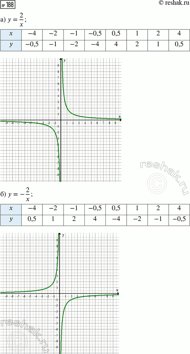  (   .)   , ,    :) k/x = 2,  k > 0;	) k/x = 2,  k < 0;	) k/x = x3,...
