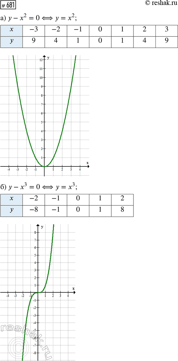 ����������� ���� �� ������ ��������� 4x2 + b� + � = 0 ����� 0,5, � ������ � ���������� �����. ������� b �...