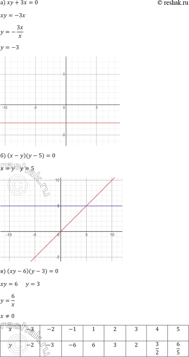 Изображение Постройте график уравнения:  а) ху + 3х = 0;	  б) (х - у)(у - 5) = 0;	  в) (ху - 6) (у - 3) = 0;	  г) (х - у)2 + (х - 1)2	= 0;  д) х2 - 4 = 0;  е) у2 - 9 =...