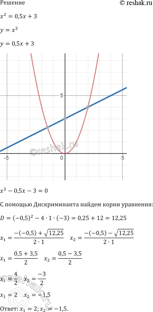 Изображение Решите уравнение х2 = 0,5х + 3 сначала графически, а затем с помощью формулы...
