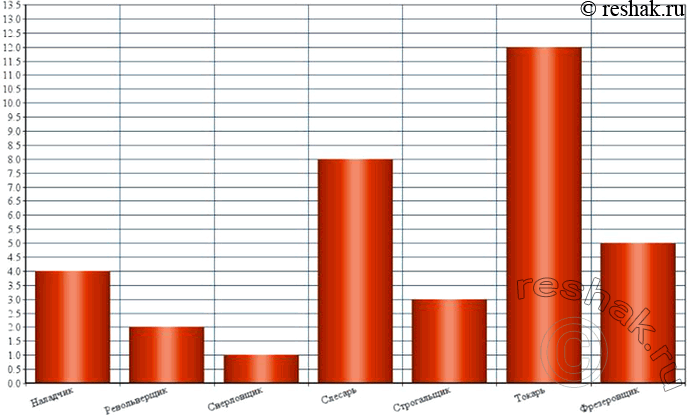 ����������� ������ ���������������� ������ ������� ������������� ����, ��������� �������:���������	����� ���������������	4������������	2����������	1�������	       ...