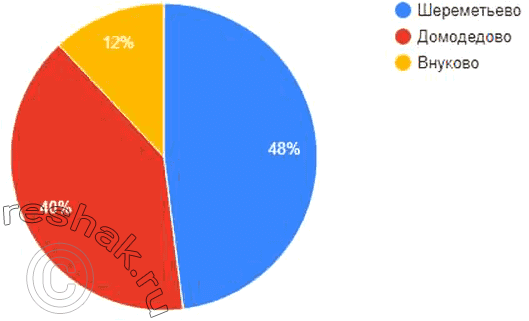 ����������� � ���������� ��������������� ������������ ���� �������� ��������� ������ � ������������� ��������������� � ���������� �������� � 2003 ����:������� � 12%,���������� �...