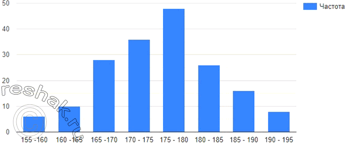 ����������� � ������� �������� ������������� ����������� ������ �� �����.����, ��	�������155�160	          6160�165	          10165�170	          28170�175	         ...