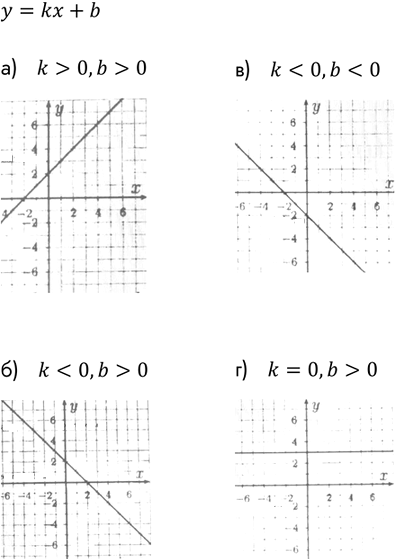     ,     = kx + b, :) k > 0, b > 0;	) k < 0, b > 0;	) k < 0, b < 0;) k = 0, b >...