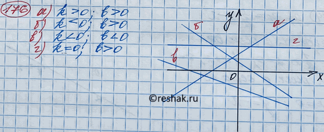 Изображение Изобразите схематически график функции, заданной формулой вида у = kx + b, если:  а) k > 0, b > 0;	  б) k < 0, b > 0;	  в) k < 0, b < 0;  г) k = 0, b >...