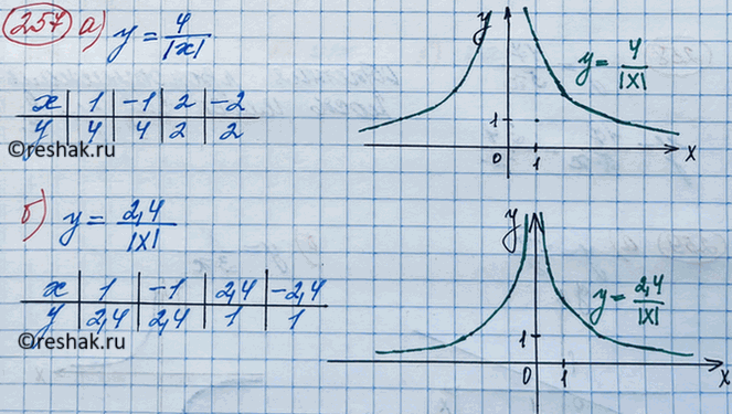 Изображение Постройте график функции:  а) y=4/|x|;   б) y=2,4/|x|;  в) y=1/|x|;  г) y=-1/|x|;  д) y=-6/|x|;   е)...