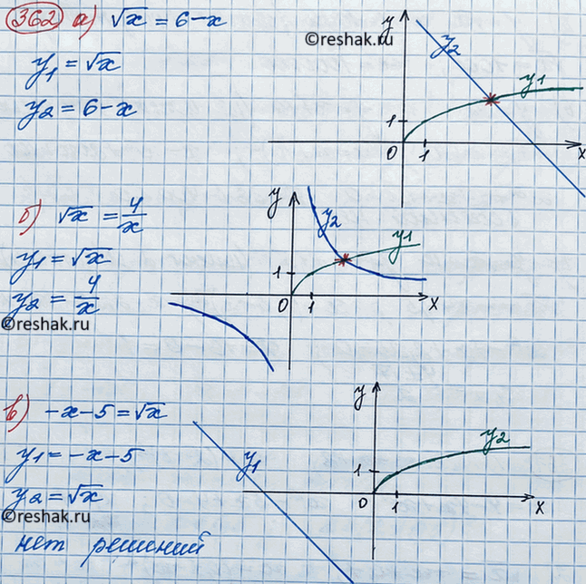 Изображение Решите графически уравнение:  a) корень x = 6 — х; б) корень x = 4/x; в) -х - 5 = корень...