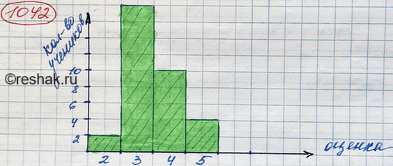 ����������� �� ���������� ������� �� ��������� �������� ������ ������ �������������� ��������� �������:�5� � 4 �������,�4� � 10 ��������,�3� � 18 ��������,�2� � 2...