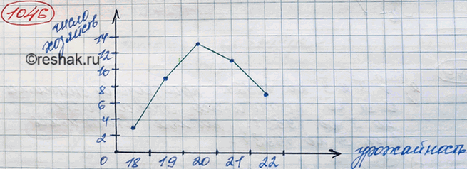 Математика 6 класс упр 1046