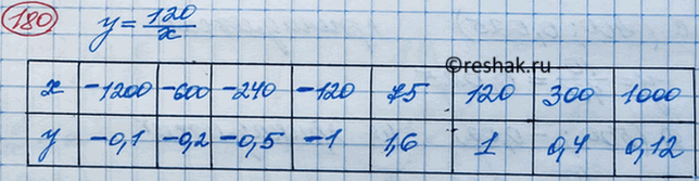 ����������� �������� ������������������ ������ �������� � = 120/x. ���������...