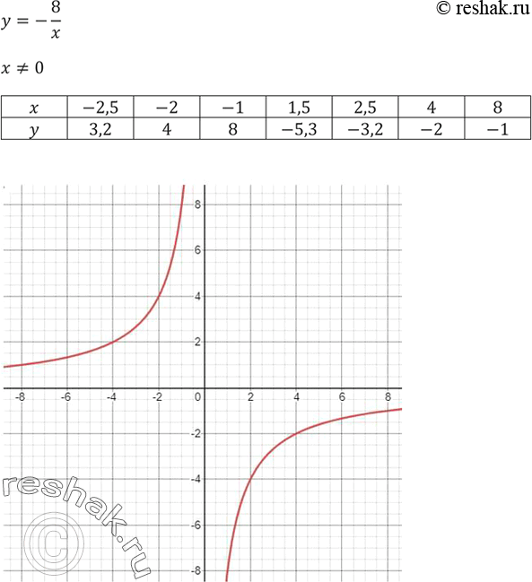 Изображение Постройте график функции, заданной формулой у=—8/x. Найдите по графику:  а) значение у,...