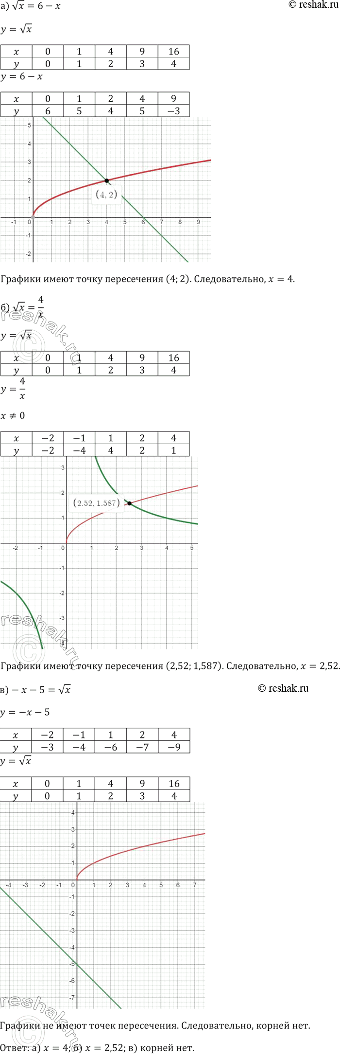Изображение Решите графически уравнение:  a) корень x = 6 — х; б) корень x = 4/x; в) -х - 5 = корень...