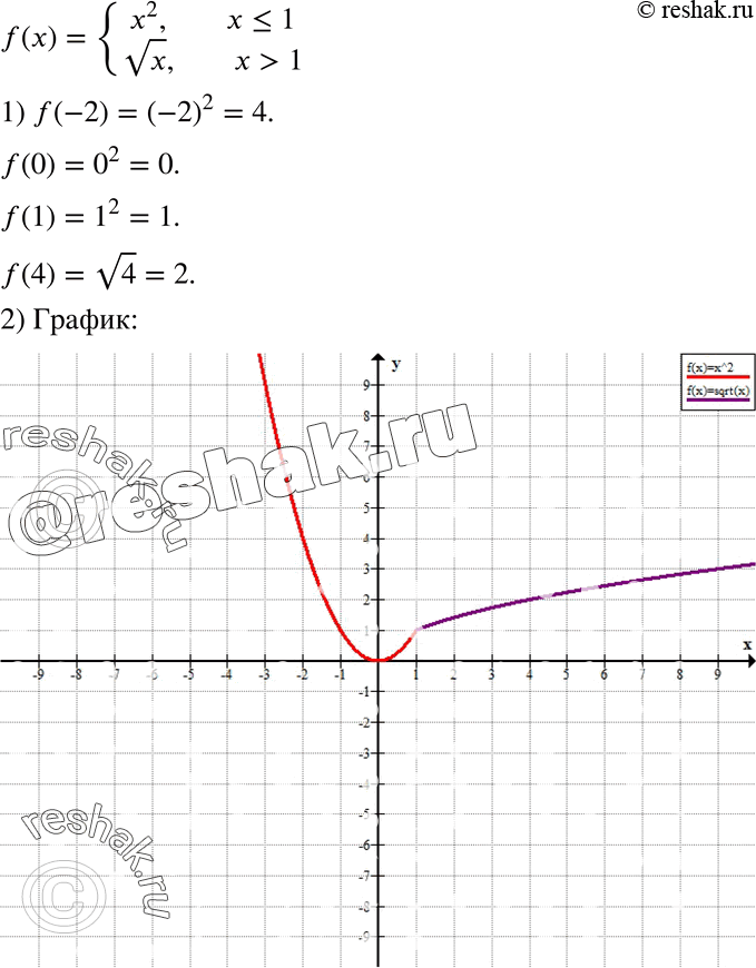  602.   f(x) = x2,  x  0.1) : f(-2), f(0), f(1), f(4).2)   ...