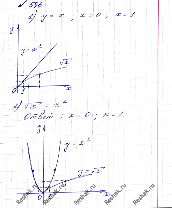����������� 596. ������ ���������� ���������:1) ������ x =x; 2) ������ x = x2; 3) ������ x = x + 2; 4) ������ x = 0,5x + 0,5; 5) ������ x = 8/x;6) ������ x = 1,5 -...