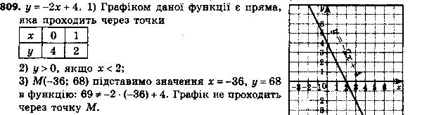 ����������� 834. ��������� ������ ������� � = -2x + 4.1) ���� ����� ���� ������ �������?2) ������� �������� �, ��� ������� � > 0.3) �������� �� ������ ������� ����� ����� M...