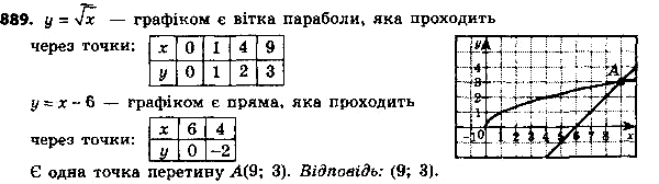 ����������� 914. ��������� � ����� ������� ��������� ������� ������� � = ������ x � � = x - 6 � ���������� ���������� ����� ��...