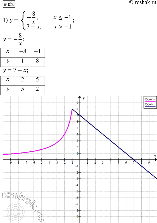 65.   :1) y={(-8/x,  x?-1; 7-x,  x>-1); 2) y={(2x+2,  x?1; 4/x, ...