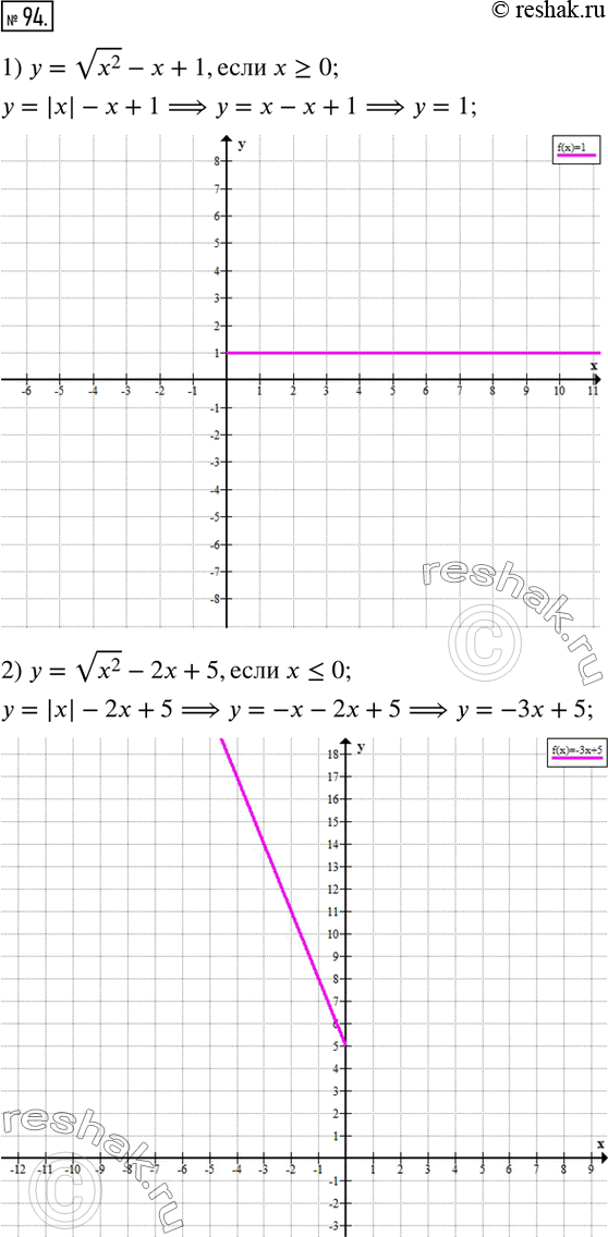  94.   :1) y=v(x^2 )-x+1, x?0; 2) y=v(x^2 )-2x+5, x?0; 3) y=v(x^2 )+1. ...