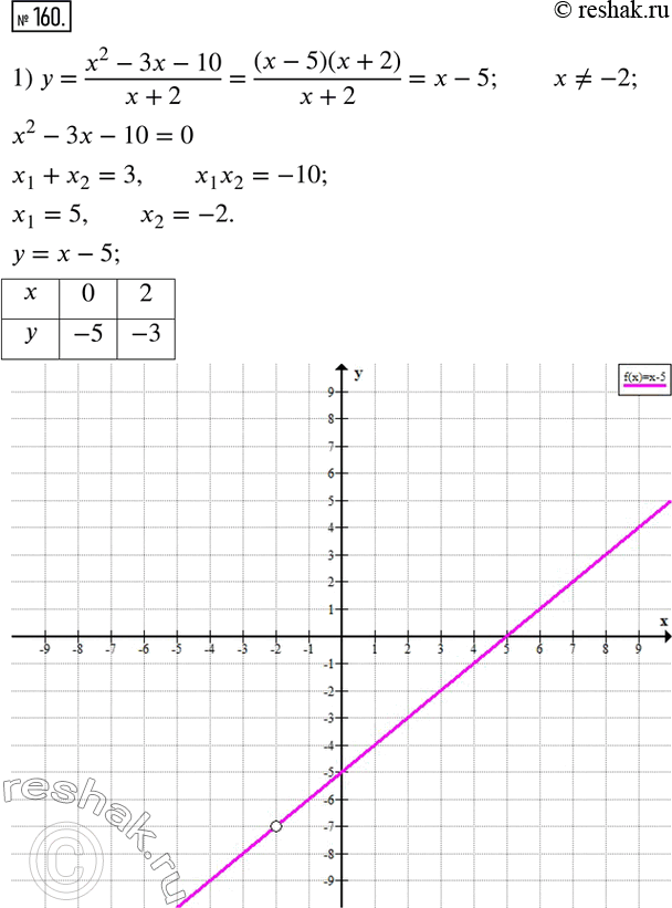  160.   :1) y=(x^2-3x-10)/(x+2); 2) y=(5x^2+4x-1)/(x+1)-(x^2-4)/(x-2).   ...