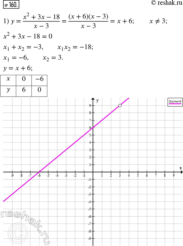  160.   :1) y=(x^2+3x-18)/(x-3); 2) y=(2x^2+x-3)/(x-1)-(x^2-16)/(x-4).   ...