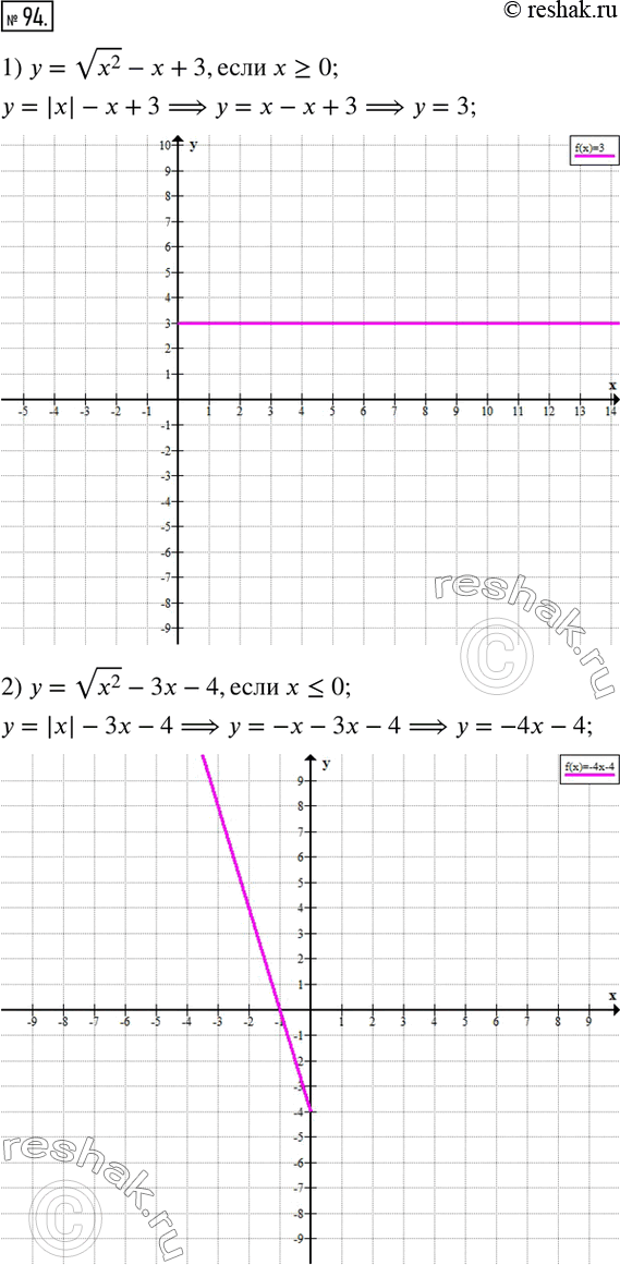  94.   :1) y=v(x^2 )-x+3, x?0;2) y=v(x^2 )-3x-4, x?0;3) y=v(x^2...